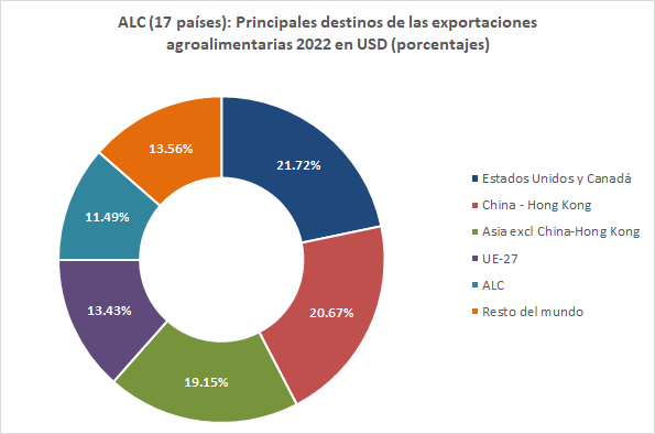 Las exportaciones agroalimentarias de América Latina y el Caribe han